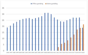 Gambling spending in Spain (1996–2020)