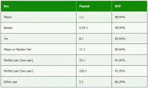 ตารางการเดิมพันพิเศษและอัตราต่อรองในเกม Speed Baccarat