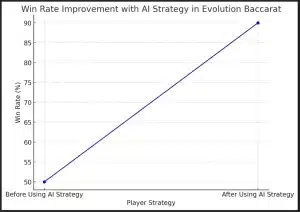 อัตราการชนะที่เพิ่มขึ้นด้วยกลยุทธ์ AI ใน Evolution Baccarat