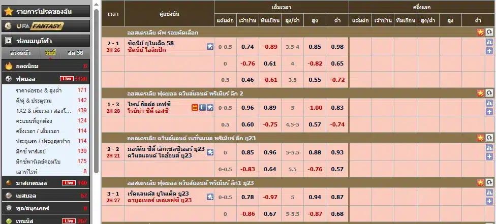 Football odds table from UFABET888