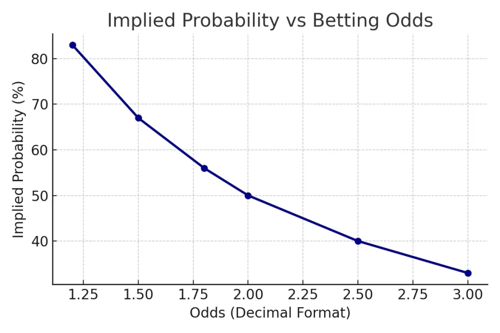 กราฟเส้นแสดงความสัมพันธ์ระหว่างค่าน้ำบอล (Odds) กับความน่าจะเป็นโดยนัย (%)