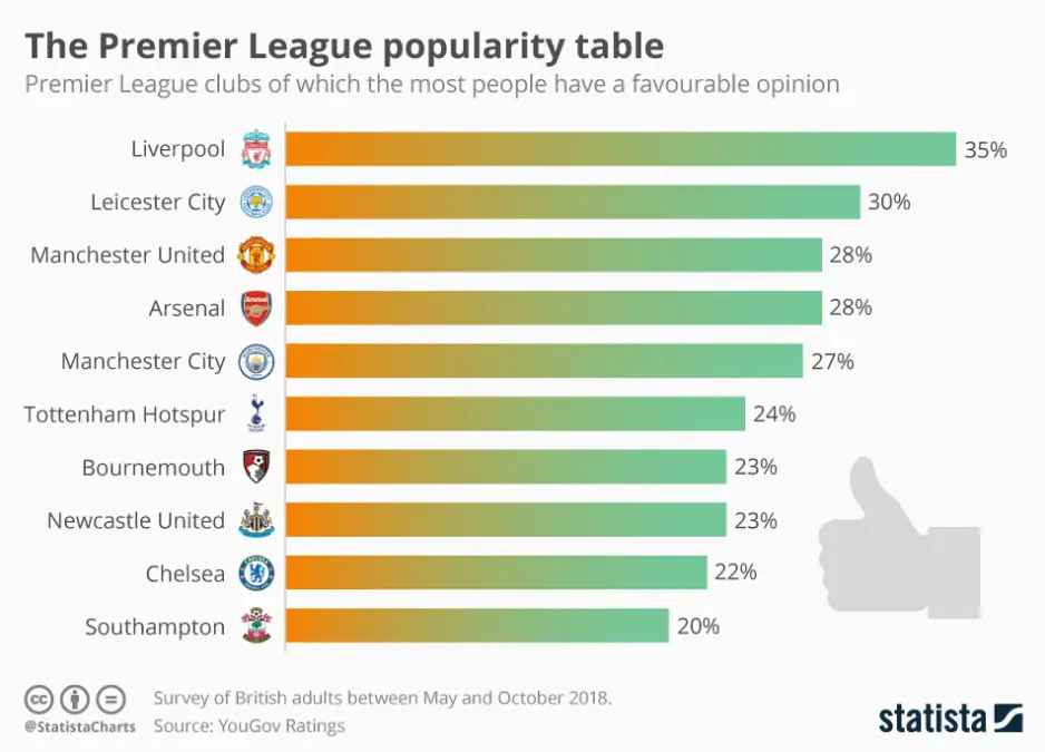 epl club most popular