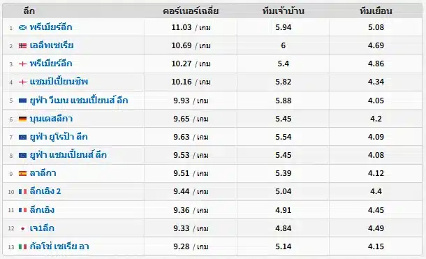 ตารางค่าเฉลี่ยการเตะมุมต่อเกมในแต่ละลีกยุโรป ฤดูกาล 2024/25 โดยพรีเมียร์ลีกเฉลี่ยสูงสุด 11.03 ลูกต่อเกม