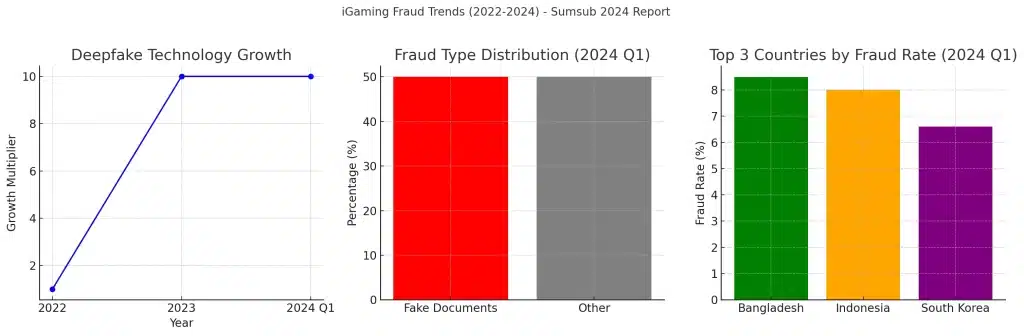 iGaming Fraud Trends 2022-2024