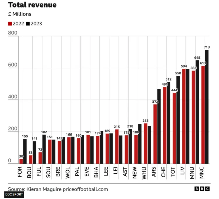 totalrevenue2022-2023