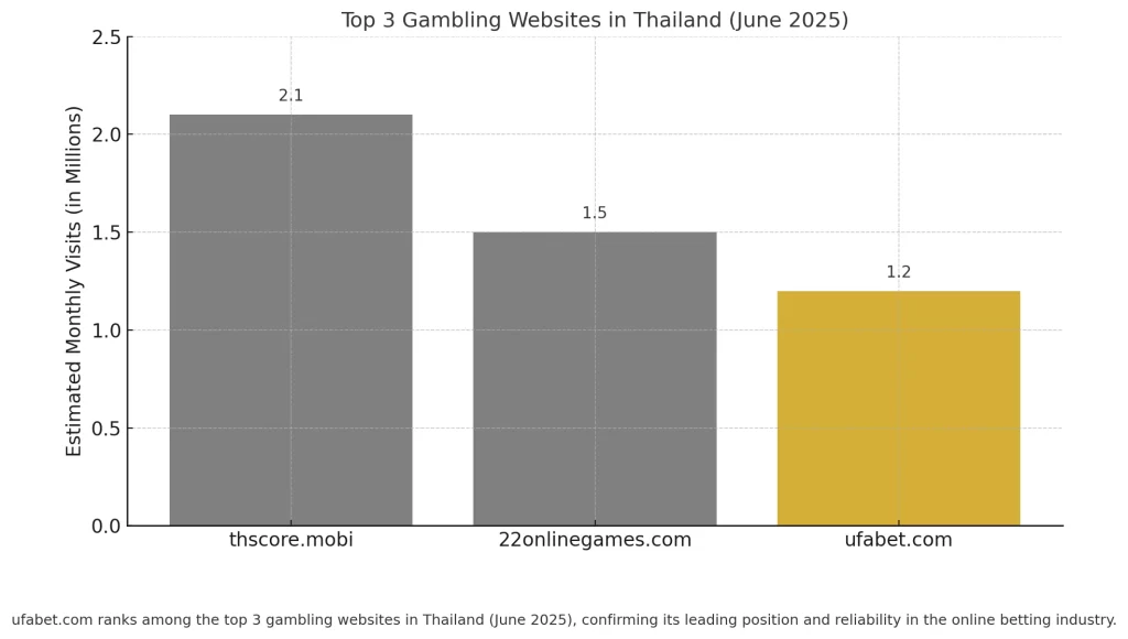 อันดับเว็บไซต์พนันที่มีผู้เข้าชมมากที่สุดในไทย เดือนมิถุนายน 2025