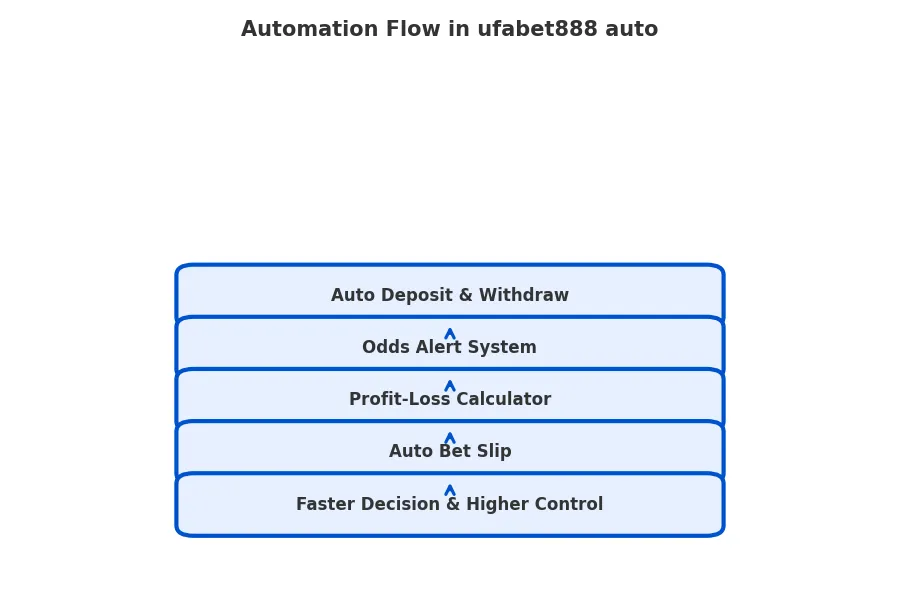 Automation flow diagram showing auto deposit, odds alert, profit-loss calculator, and auto bet slip in ufabet888