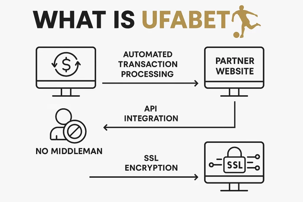 แผนผังระบบการทำงานของ UFABET แสดงการเชื่อมต่อแบบไม่มีคนกลาง ใช้ API อัตโนมัติ และระบบเข้ารหัส SSL เพื่อความปลอดภัย
